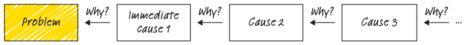 The creation of a cause analysis tree.