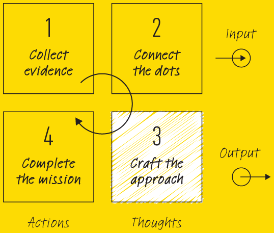 A four-part explanation on receiving information and utilising it.