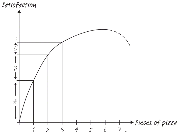 A graphical rendition of the satisfaction earned from eating more slices of pizza.