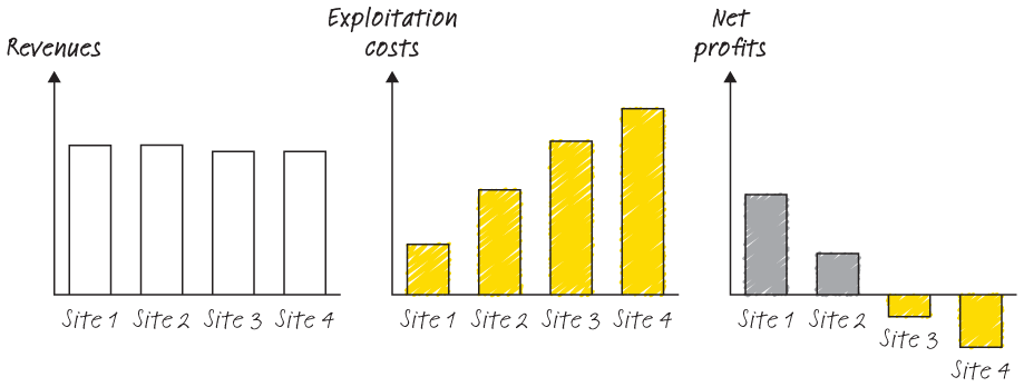 A set of three bar graphs display revenues, exploitation costs and net profits at different sites.