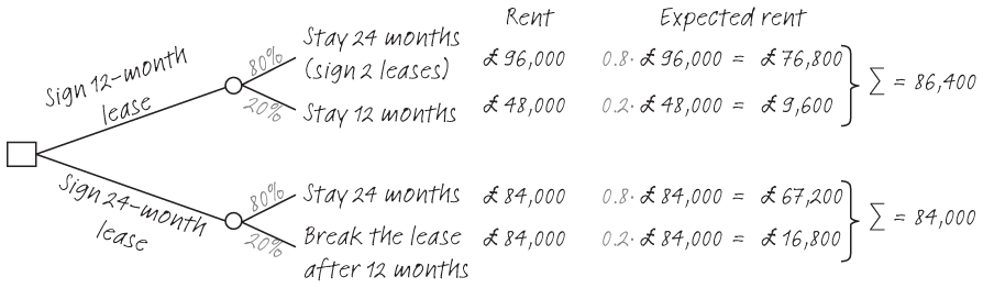 A decision tree on whether to sign a 12-month or 24-month lease is displayed with price calculations for the different options.