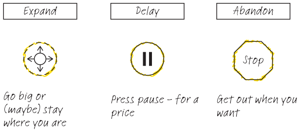 An illustration explains the concepts of expansion, delay and abandonment.