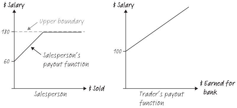 A graph that depicts the difference between a salary for a salesman and payout for a trader.