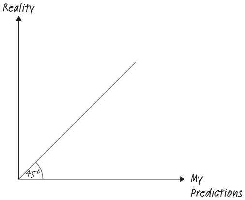 A graph of reality and predictions.