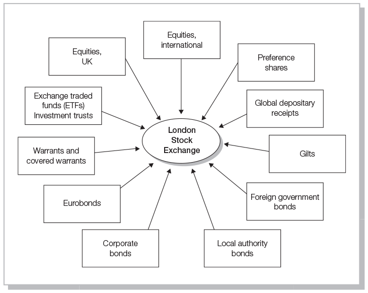 A converging radial diagram shows the main types of financial securities sold on the London Stock Exchange.
