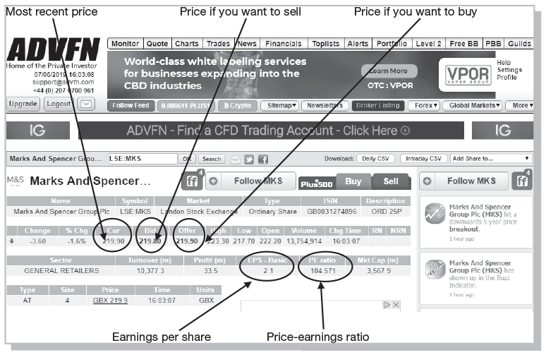 Figure shows the quote page for Marks and Spencer displaying various data.