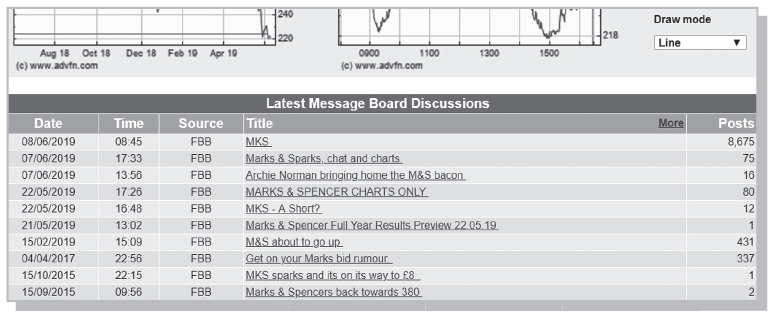 Figure shows the discussion board with publishing details and number of posts in each discussion link.
