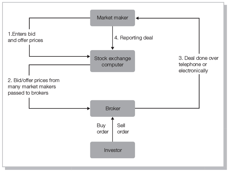 A flowchart shows the quote-driven system for trading shares.