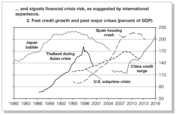 A line graph shows percent of GDP of credit growth and past major crises.