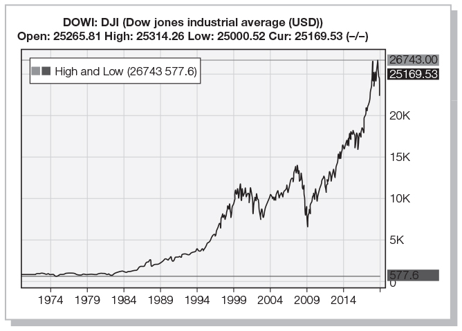 A market trend graph shows high and low or Dow Jones industrial average.