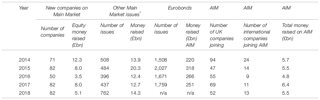 Table 3.2 Money raised by selling shares and eurobonds on the Main Market and the Alternative Investment Market, 2014–18 (in £m)