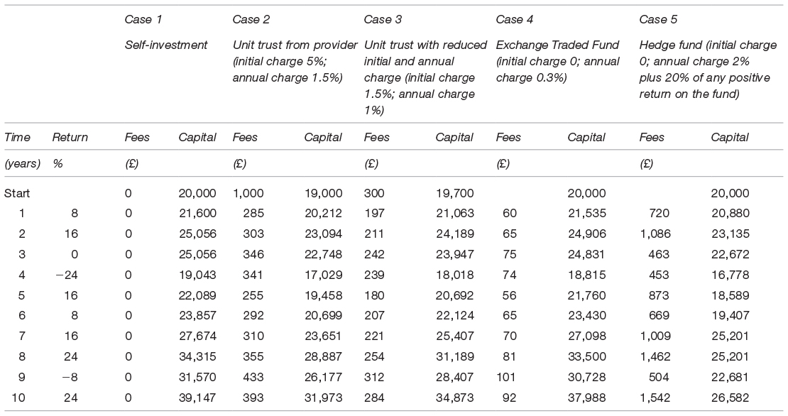 Table 5.1 Investment returns on self-investment and fund investment under various fees deduction scenarios