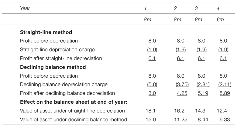Table shows the two methods of depreciation.