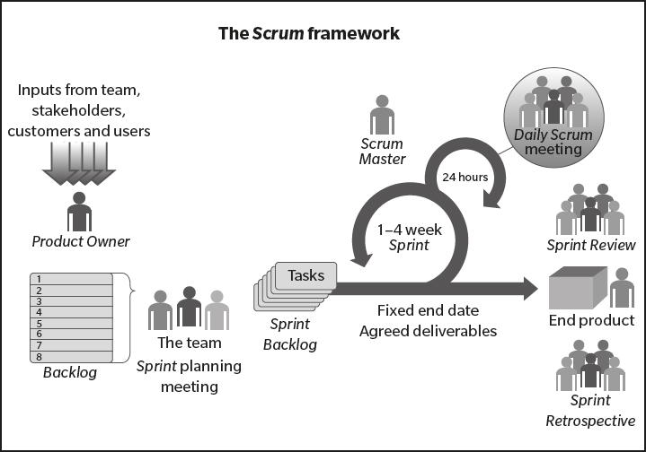 A diagram shows the Scrum Framework providing a graphical view of how Scrum is implemented at a team level within an organization. 