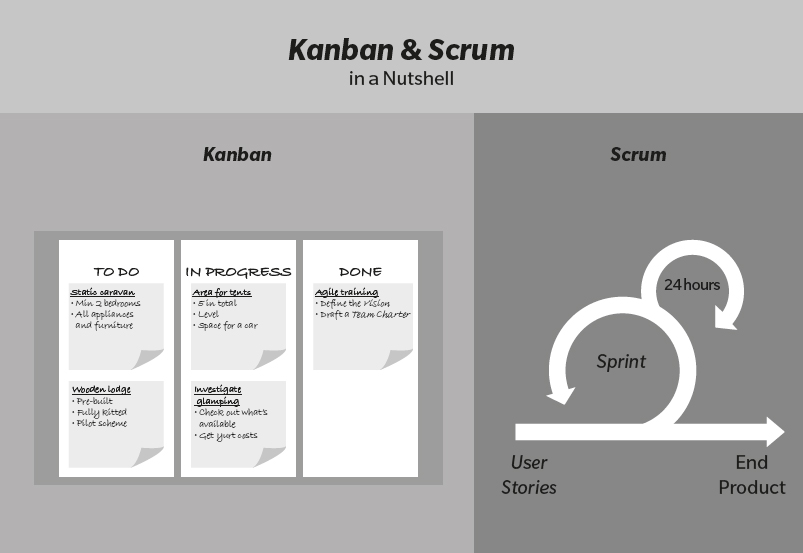 Figure shows Kanban and Scrum in a nutshell.