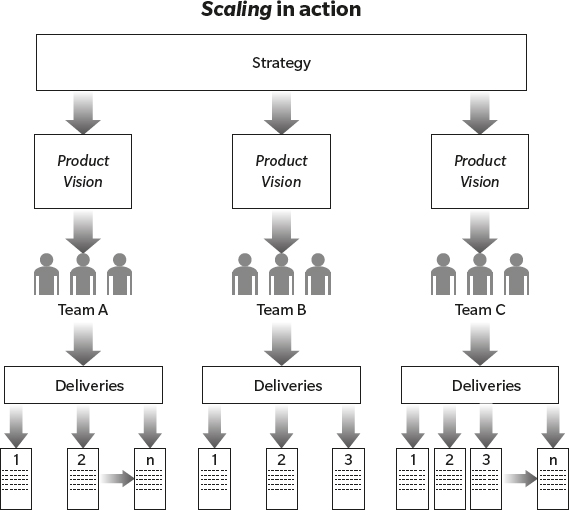 A tree diagram shows the Spotify model. Strategy branches into three product vision, with each vision branching into teams A, B and C. Each team is in charge of deliveries from 1, 2 to n. 