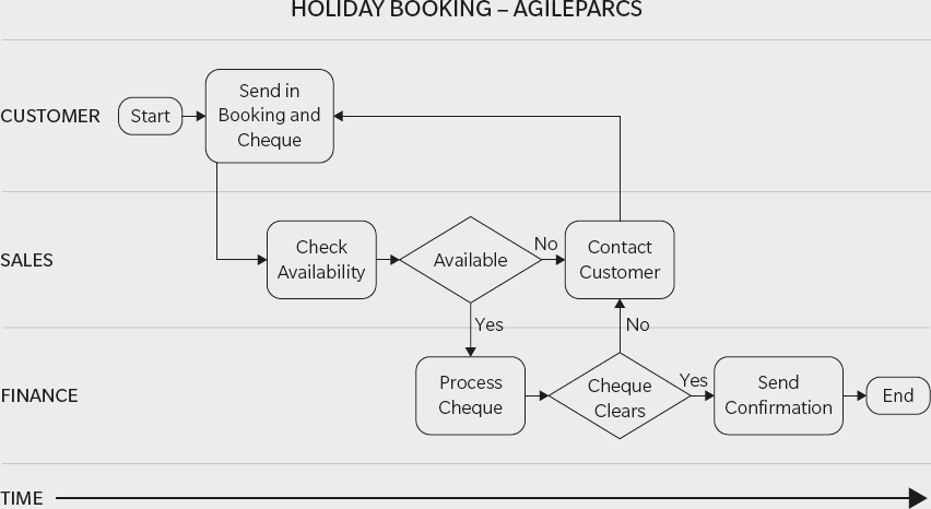 A flow diagram shows three levels of AgileParcs for holiday booking.