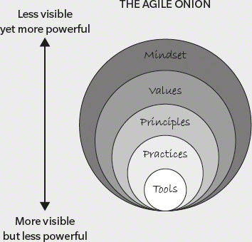 A concentric circle diagram shows the agile onion measured by a continuum spanning from 'more visible but less powerful' to 'less visible yet more powerful'. Circle from innermost ring to outermost is: tools, practices, principles, values and mindset.