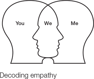 A Venn diagram with outlines of human heads labelled you and me, illustrating decoding empathy, reads we at the area of intersection. The human heads in the diagram are facing each other.