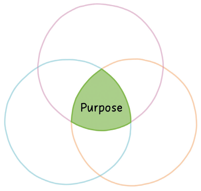 A three-circle Venn diagram with the intersecting part labelled as Purpose.