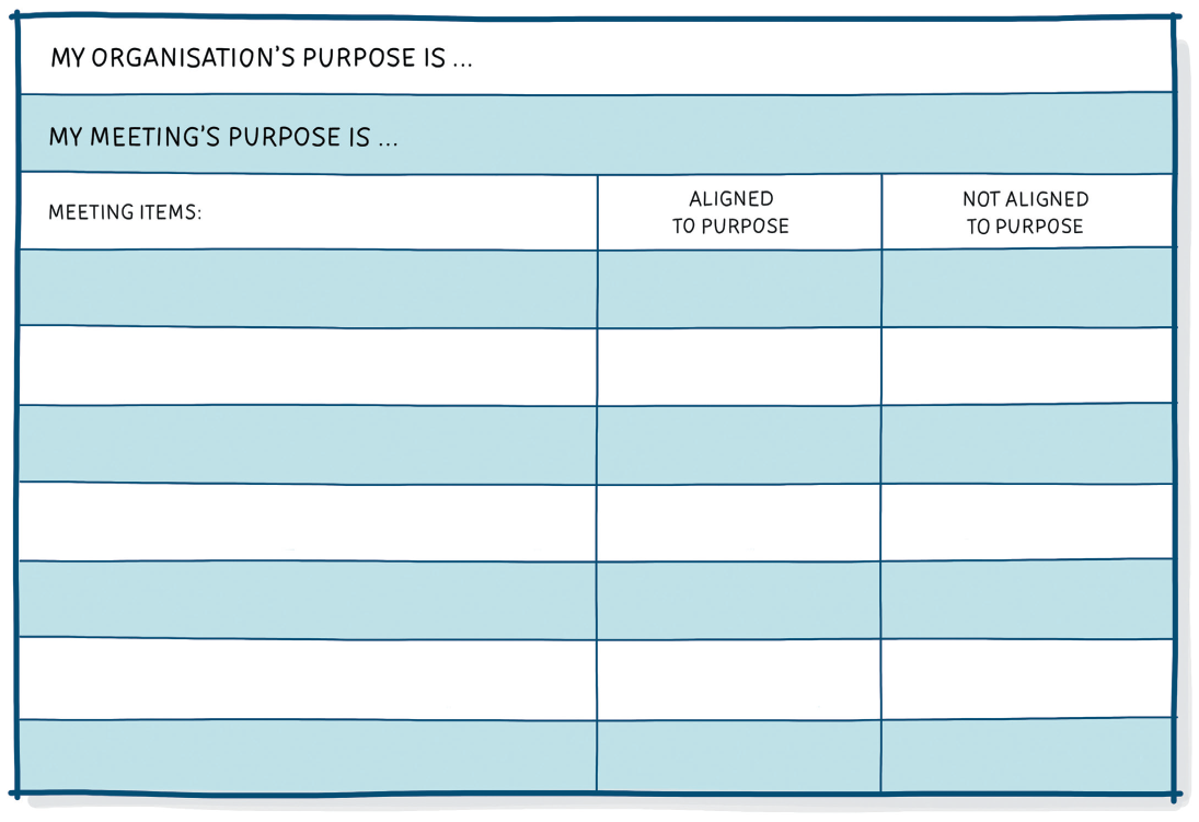 Illustration of a tabular column labelled “My organisation’s purpose is…” and “My meeting’s purpose is…”. The three columns are “Meeting items:”, “Aligned to purpose”, and “Not aligned to purpose”.