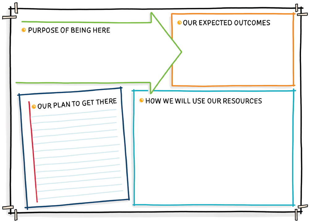 Illustration shows a sample PREP template, with four writing spaces with the headings “purpose of being here”, “our expected outcomes”, “our plan to get there”, and “how we will use our resources”.