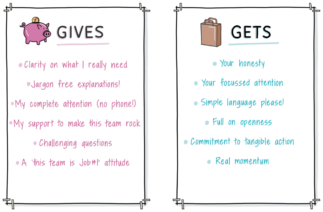 Illustration shows two filled-in sample posters labelled “Gives” and “Gets”.