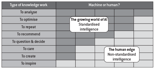 Figure shows standard versus non-standard intelligence comparing the knowledge work of machine and human edge.