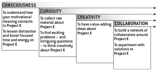 Forward pointing arrows with text box illustrates the practical application of the 4Cs model.