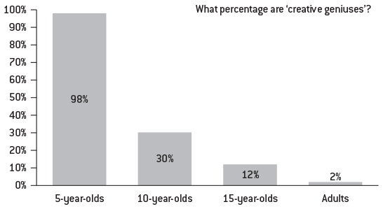 A bar graph shows the percentage of creative geniuses across age groups.