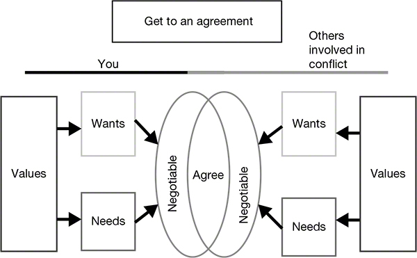 A diagram shows boundary based conflict resolution. 