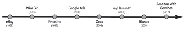 A linear flow chart depicts the timeline of launch of various e-commerce platforms.