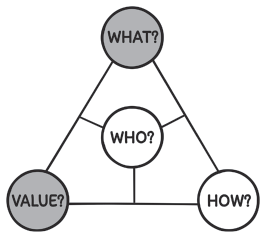 A triangular model with its vertices labelled what, how and value, while its centre is labelled who. Line segments from the centre meet the arms of the triangle forming three parts. Value and what vertices are highlighted.