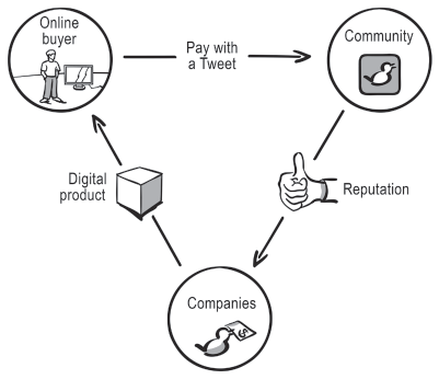 A triangular business model with its vertices labelled online buyer, community and companies, shows the application of barter system in e-commerce transactions.