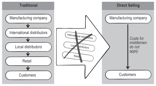 A figure compares the two methods of selling goods.