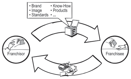 A cyclical flow explains the concept of franchising.