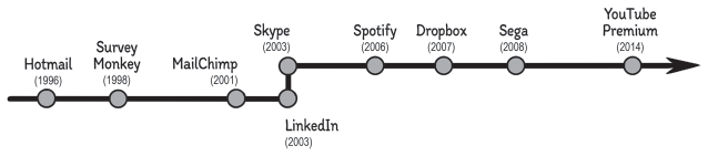 A linear flow chart depicts the timeline of launch of various online communications platforms.