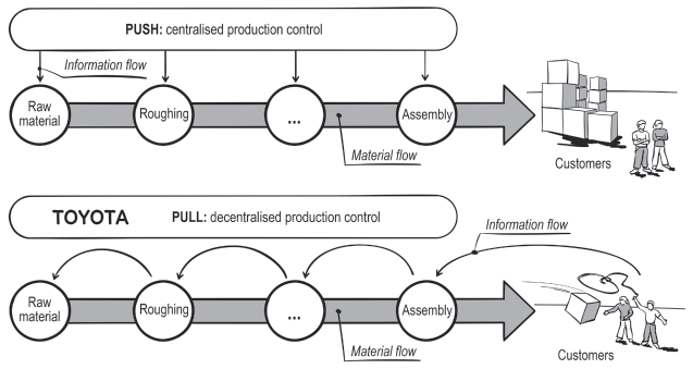 A figure explains the push and pull concept of a production system.