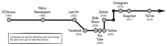 A linear flow chart depicts the timeline of evolution of print media into social media platforms. The chart is labelled with a text box that reads ‘companies are paid for attracting users even though the users don’t pay for what they receive’.