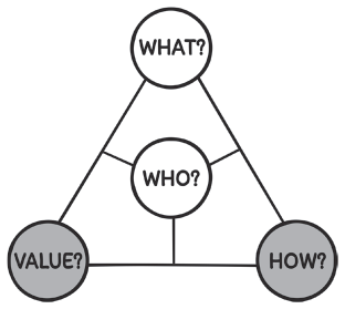 A triangular model with its vertices labelled what, how and value, while its centre is labelled who. Line segments from the centre meet the arms of the triangle forming three parts. How and value vertices are highlighted.