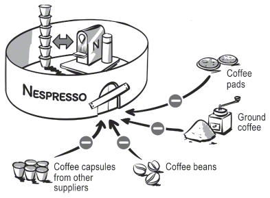 A locked in business model of Nespresso, depicted by a cylindrical enclosure with a plank locked door.