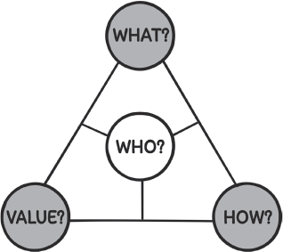 A triangular model with its vertices labelled what, how and value, while its centre is labelled who. Line segments from the centre meet the arms of the triangle forming three parts. All vertices are highlighted.