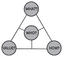 A triangular model with its vertices labelled what, how and value, while its centre is labelled who. Line segments from the centre meet the arms of the triangle forming three parts. All vertices and the centre are highlighted.