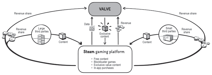 A two-way divergent vertical semi-circular flow illustrates an open business model of Valve.