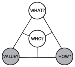 A triangular model with its vertices labelled what, how and value, while its centre is labelled who. Line segments from the centre meet the arms of the triangle forming three parts. How and value vertices are highlighted.