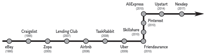 A linear flow chart depicts the timeline of launch of various peer to peer insurance payment platforms.