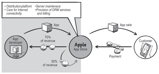 A three-stage cyclical flow illustrates the role of revenue sharing, practiced by Apple to improve its apps and their availability on its store.