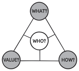 A triangular model with its vertices labelled what, how and value, while its centre is labelled who. Line segments from the centre meet the arms of the triangle forming three parts. All vertices are highlighted.