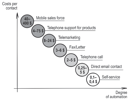 A scatter plot compares the degree of automation and costs per contact of various modes of customer service.