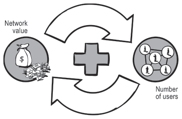 Cyclical flow shows curved arrows, between circles of ‘network value’ and ‘number of users’. Circle on the left has a cash bag, dollar bills and coins, while that on the right encloses interlinked group of people. At the centre is a plus symbol.